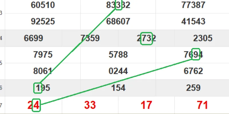 Khi nào là lúc nên áp dụng soi cầu tam giác?